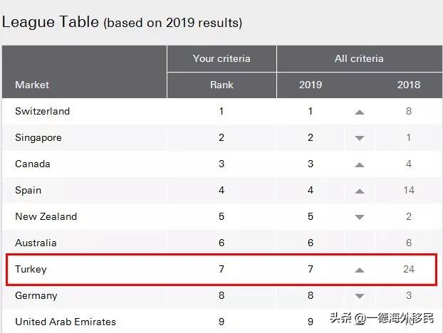 移民美国完美跳板，还能申请英国永居，土耳其护照你值得拥有