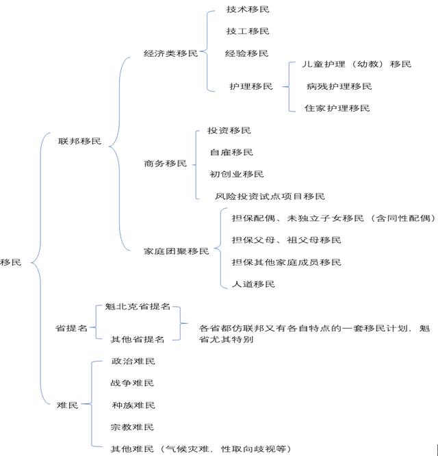 加拿大移民法讲座1——移民的种类