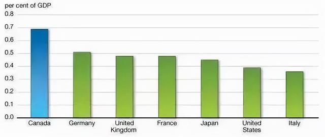 这一个原因就足以让很多人要移民加拿大