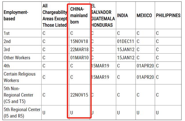最新，2021年美国移民11月排期公布！EB1无排期，EB2前进137天