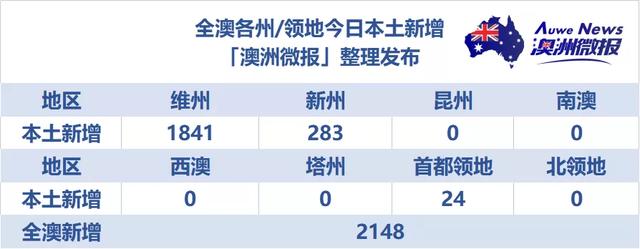 入境人数放宽! 澳财长欲增长移民, 工会呼吁技术移民配额翻倍至20万
