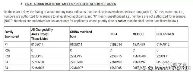 11月美国移民排期更新，EB2前进137天，亲属移民仍原地踏步
