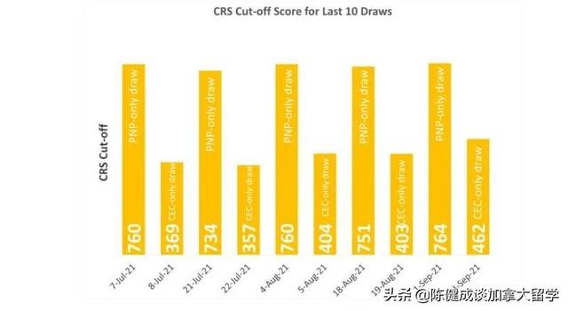 2021年第三季度加拿大EE快速移民的最新数据