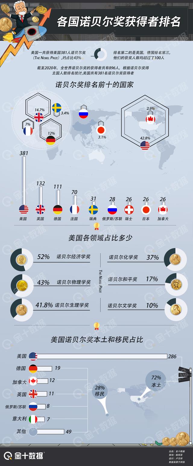 全球各国诺贝尔奖排名：美国381枚排第一，近30%是移民贡献？