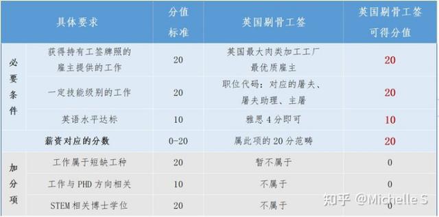 英国工签，年薪23万起，超低门槛，低成本移民英国首选